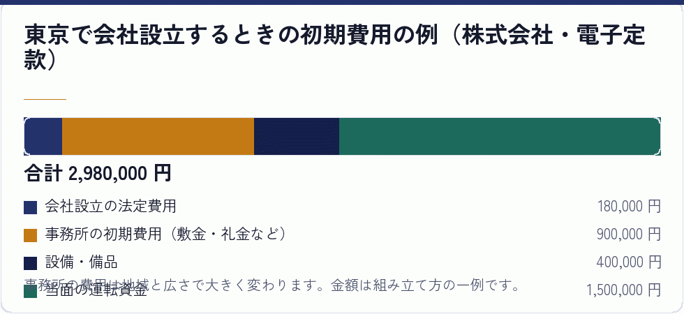 東京で会社設立するときの初期費用の例