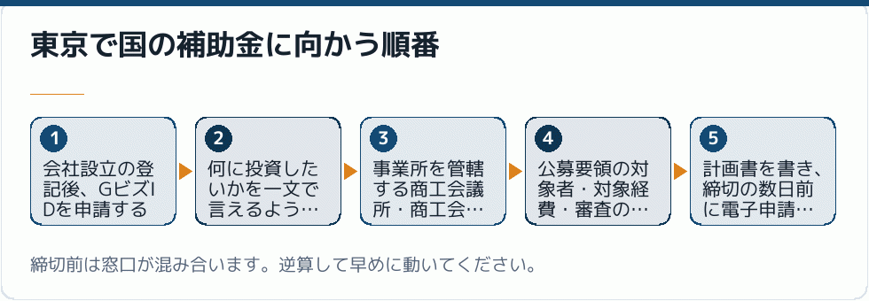 東京で国の補助金に向かう順番