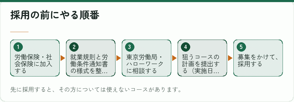 採用の前にやる順番