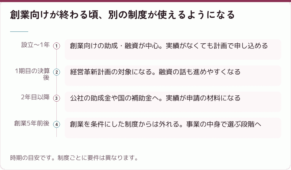 会社設立からの時期と支援の移り変わり
