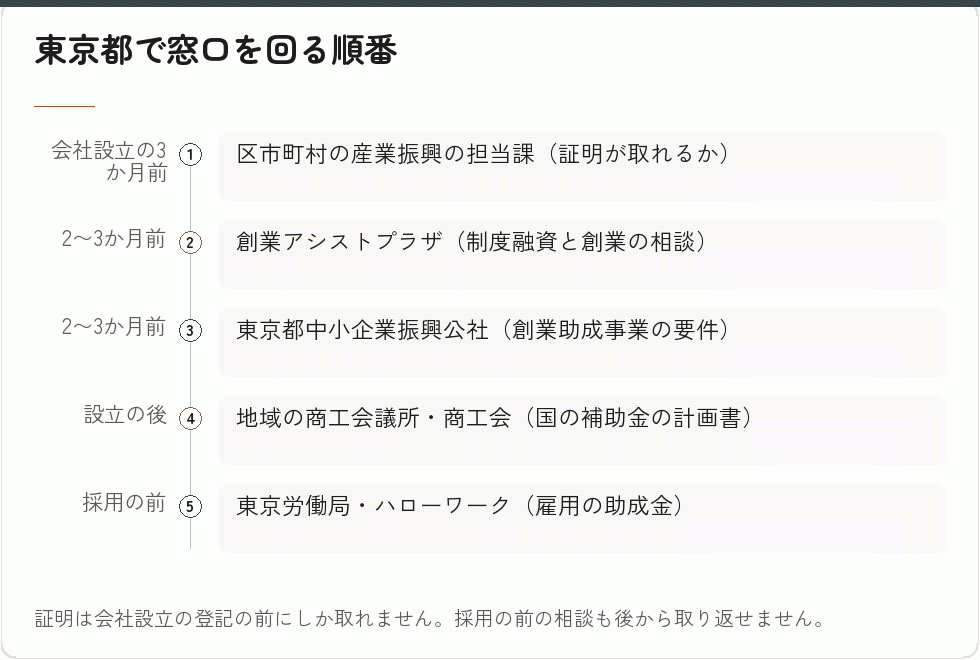 東京都で窓口を回る順番｜会社設立の補助金