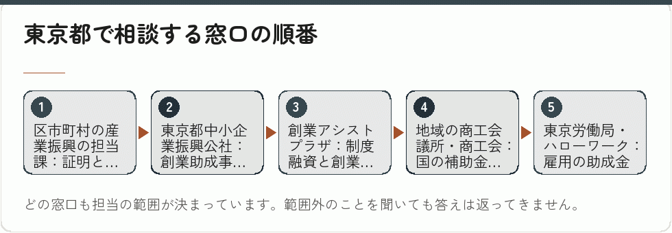 東京都で相談する窓口の順番