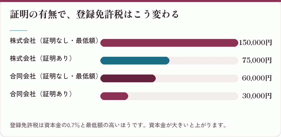 証明の有無で、登録免許税はこう変わる｜会社設立の補助金