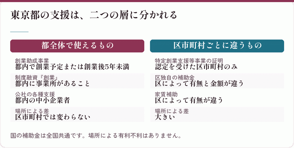 東京都の支援の二つの層