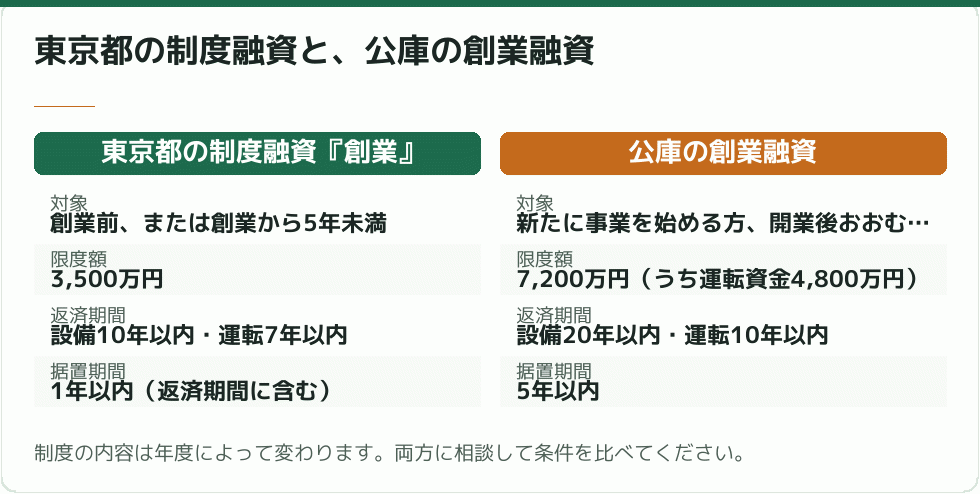東京都の制度融資と、公庫の創業融資｜会社設立の補助金