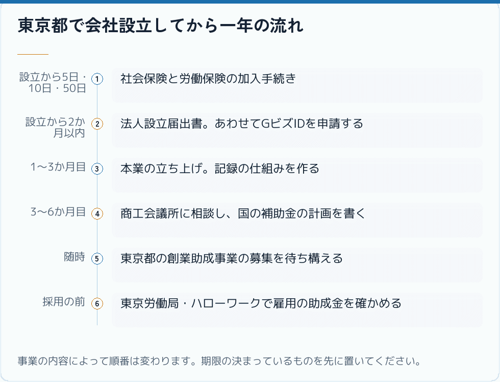 東京都で会社設立してから一年の流れ