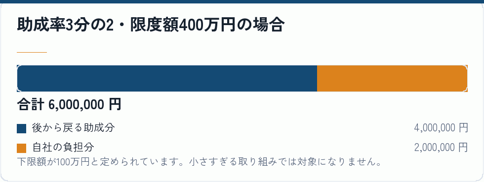 助成率3分の2・限度額400万円の場合｜会社設立の補助金