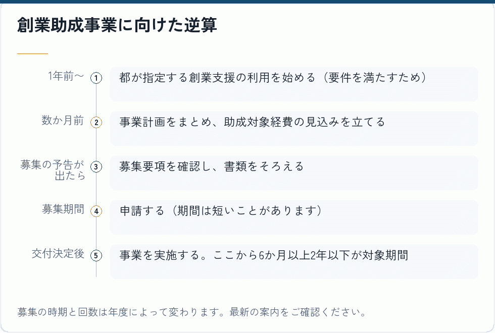 創業助成事業に向けた逆算｜会社設立の補助金