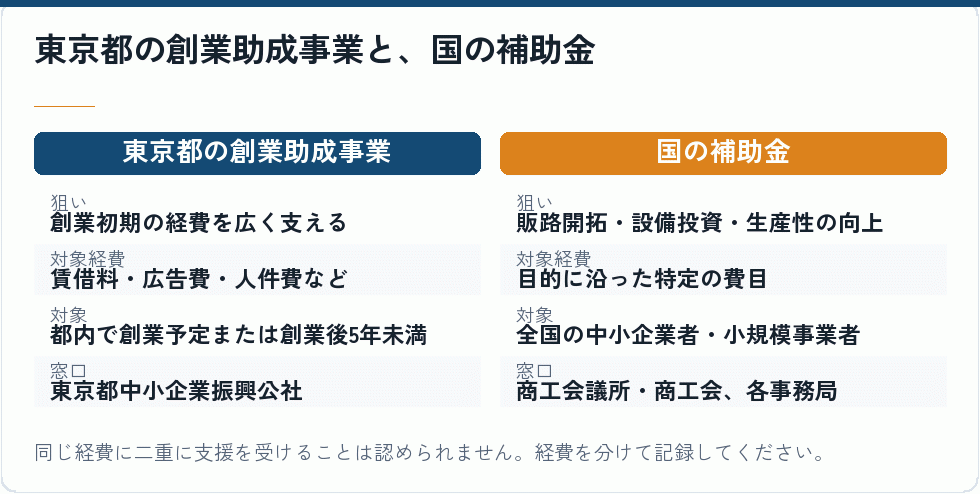 東京都の創業助成事業と、国の補助金｜会社設立の補助金
