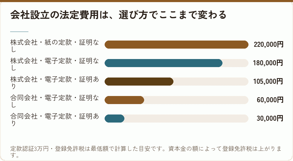 会社設立の法定費用は、選び方でここまで変わる｜会社設立の補助金