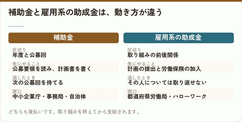 補助金と雇用系の助成金は、動き方が違う｜会社設立の補助金