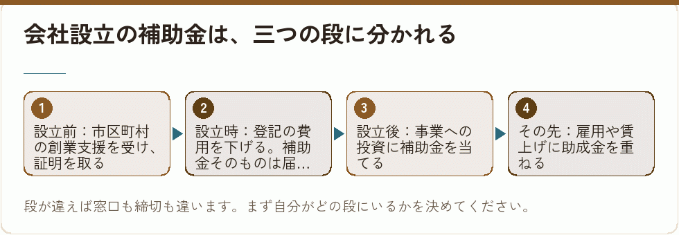 会社設立の補助金を三段に分けた図