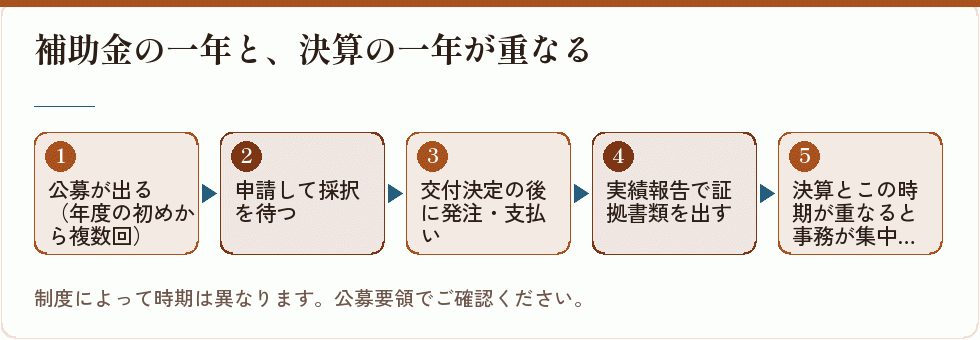 補助金の流れと決算期の関係
