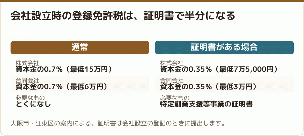 登録免許税の軽減の内容