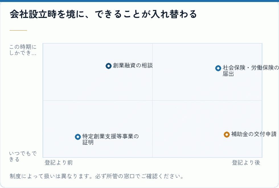 会社設立の登記を境にした支援の分かれ方