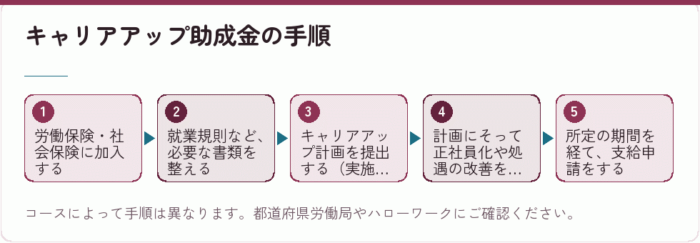 キャリアアップ助成金の手順｜会社設立の補助金