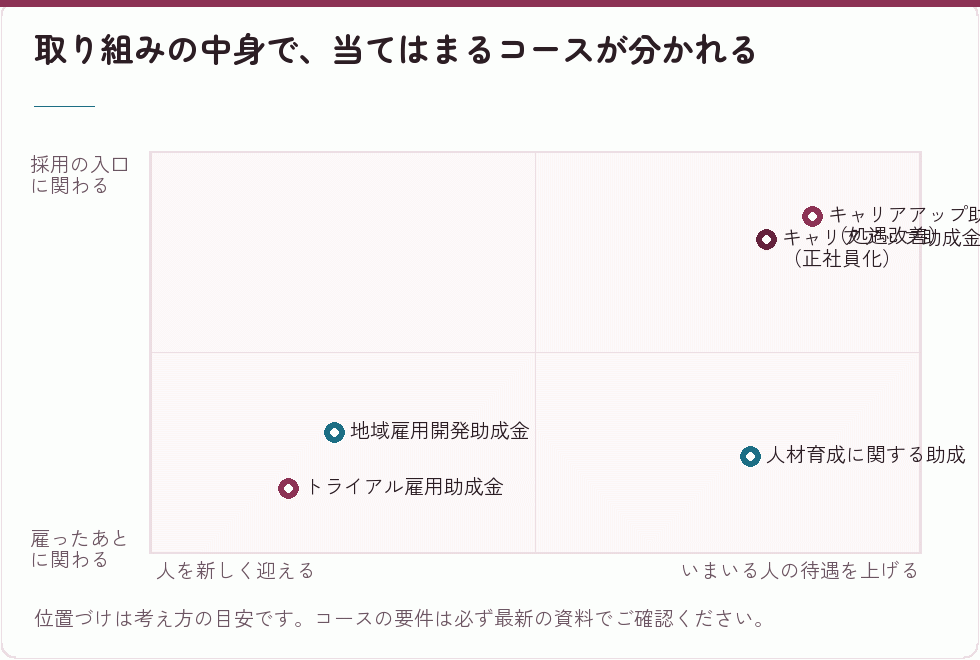 取り組みと助成金のコースの対応