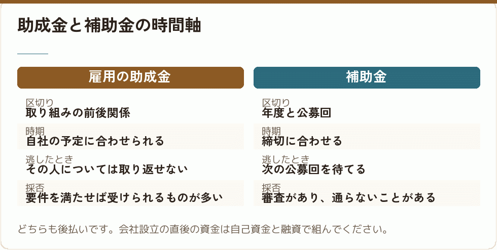 助成金と補助金の時間軸|会社設立の補助金