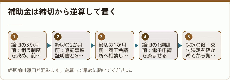 補助金は締切から逆算して置く|会社設立の補助金