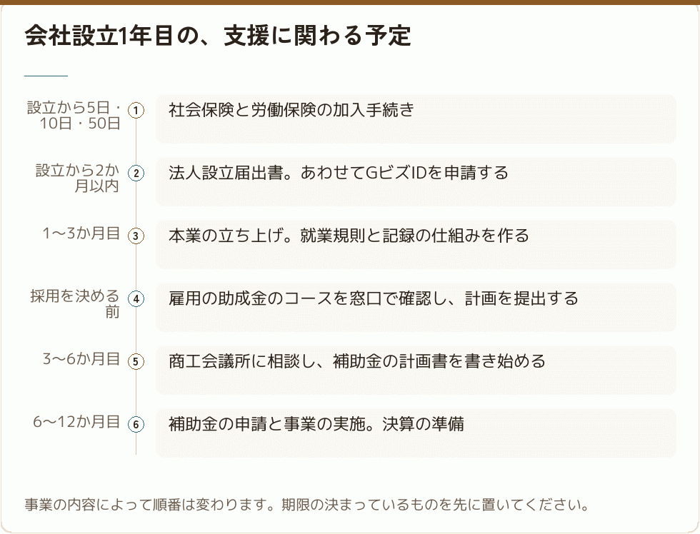 会社設立1年目の支援の予定