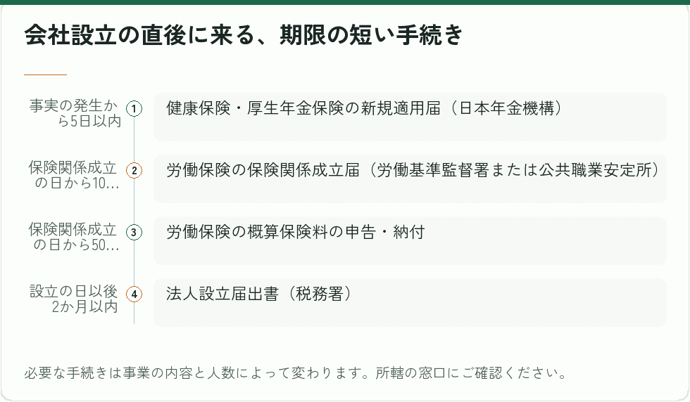 会社設立の直後に来る、期限の短い手続き｜会社設立の補助金