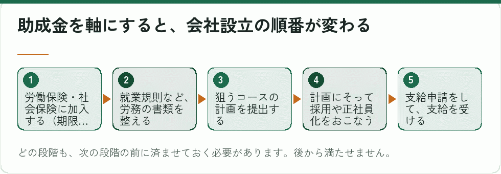 助成金を軸にした会社設立の順番