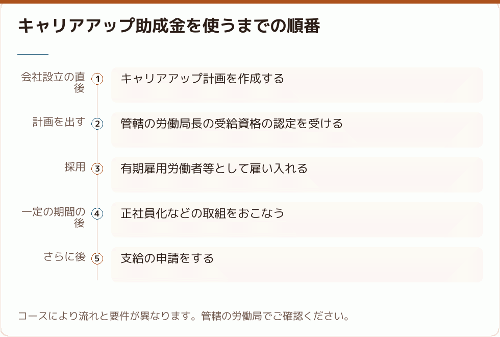 キャリアアップ助成金を使うまでの順番