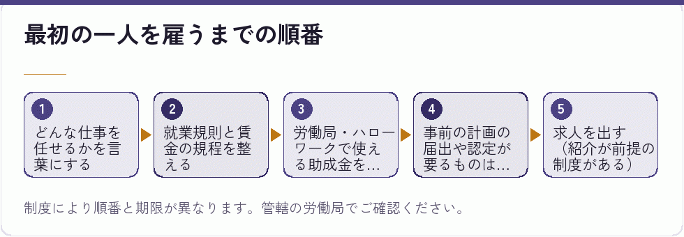最初の一人を雇うまでの順番