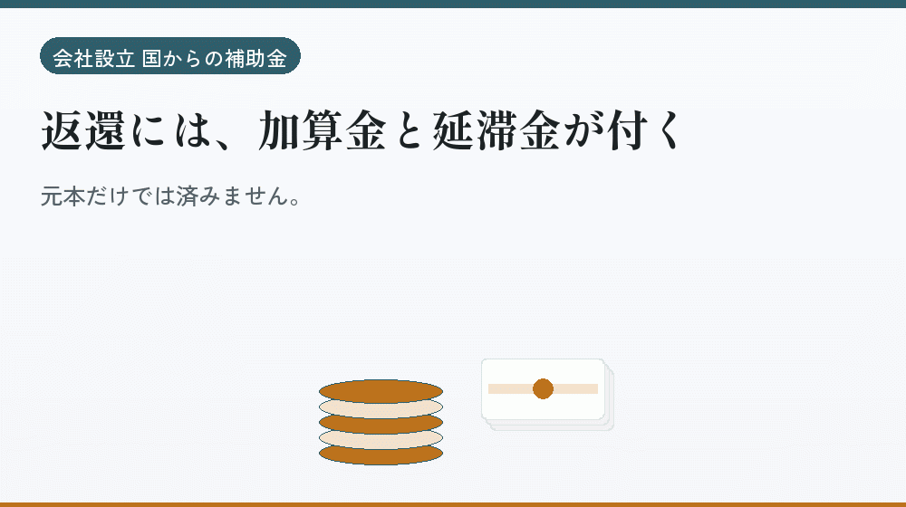 返還には、加算金と延滞金が付く｜会社設立の補助金と支援