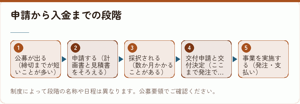 補助金の申請から入金までの流れ