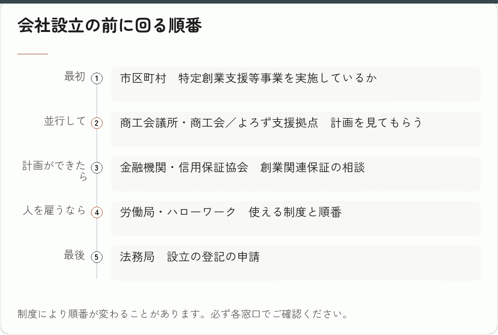 会社設立の前に回る順番