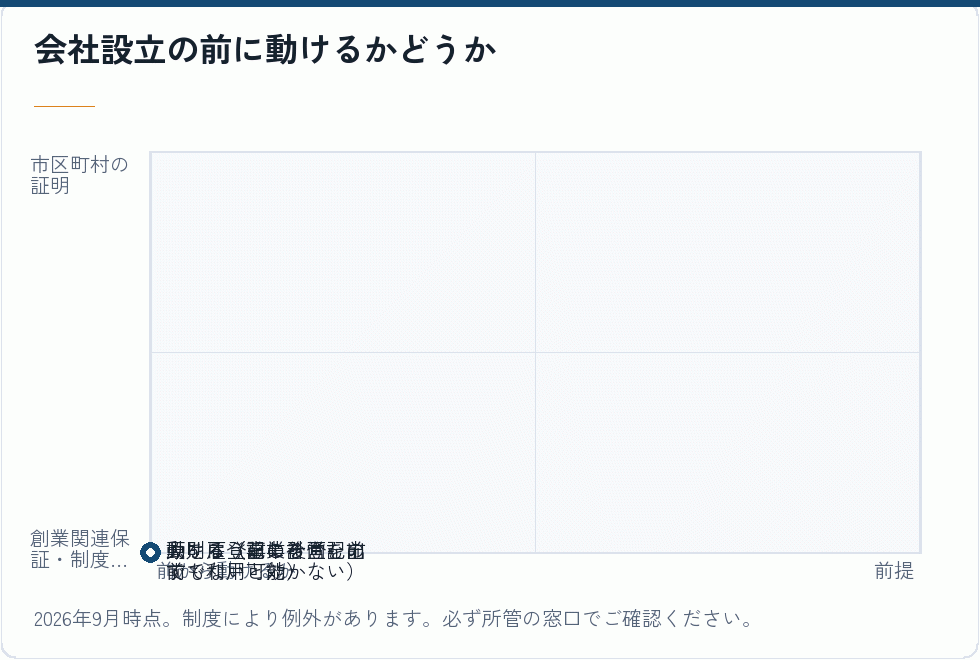 会社設立の前に動けるかどうか