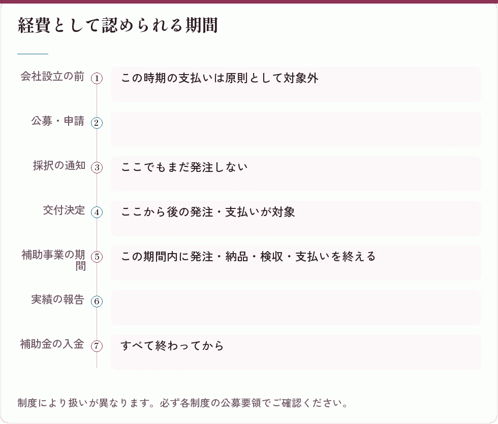 経費として認められる期間