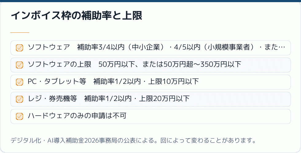 インボイス枠の補助の内訳