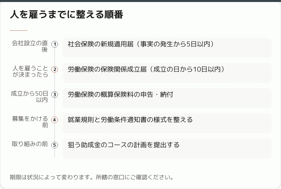 人を雇うまでに整える順番