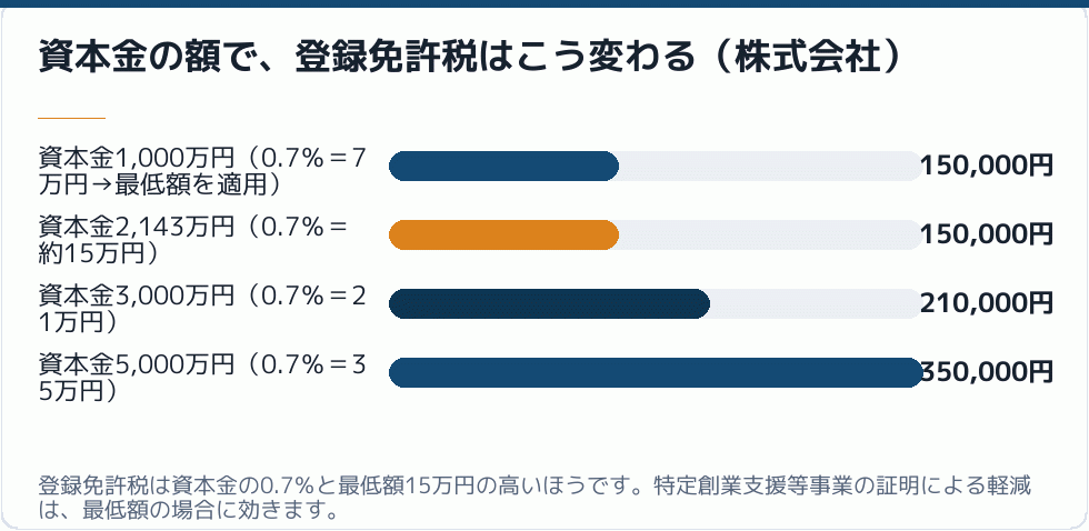 資本金の額で、登録免許税はこう変わる（株式会社）｜会社設立の補助金