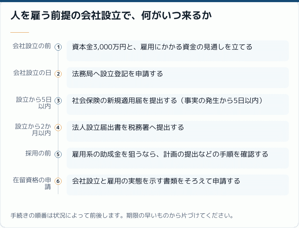 人を雇う前提の会社設立で、何がいつ来るか｜会社設立の補助金