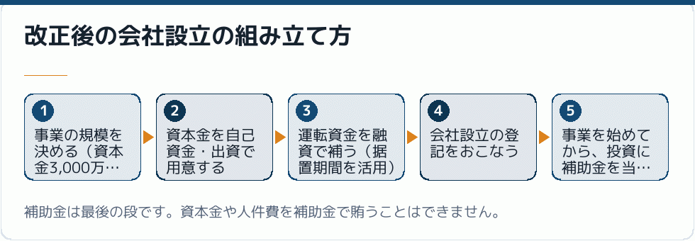 改正後の会社設立の組み立て方｜会社設立の補助金