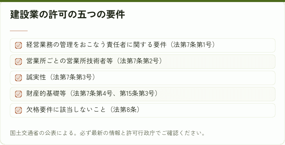 建設業許可の要件