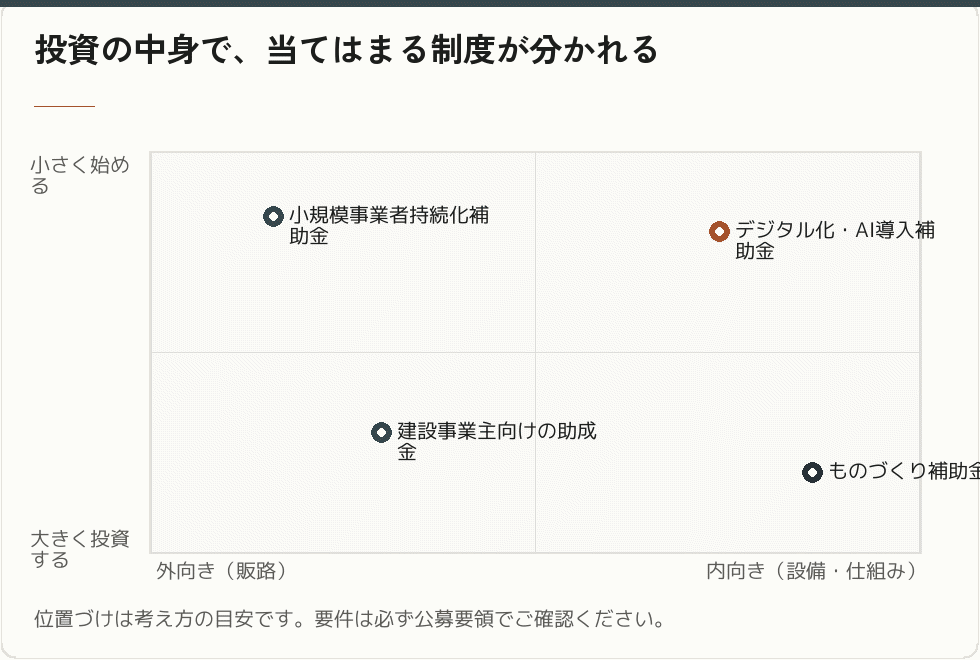 建設業の投資と制度の対応