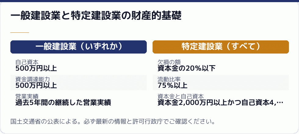 建設業許可の財産的基礎の要件