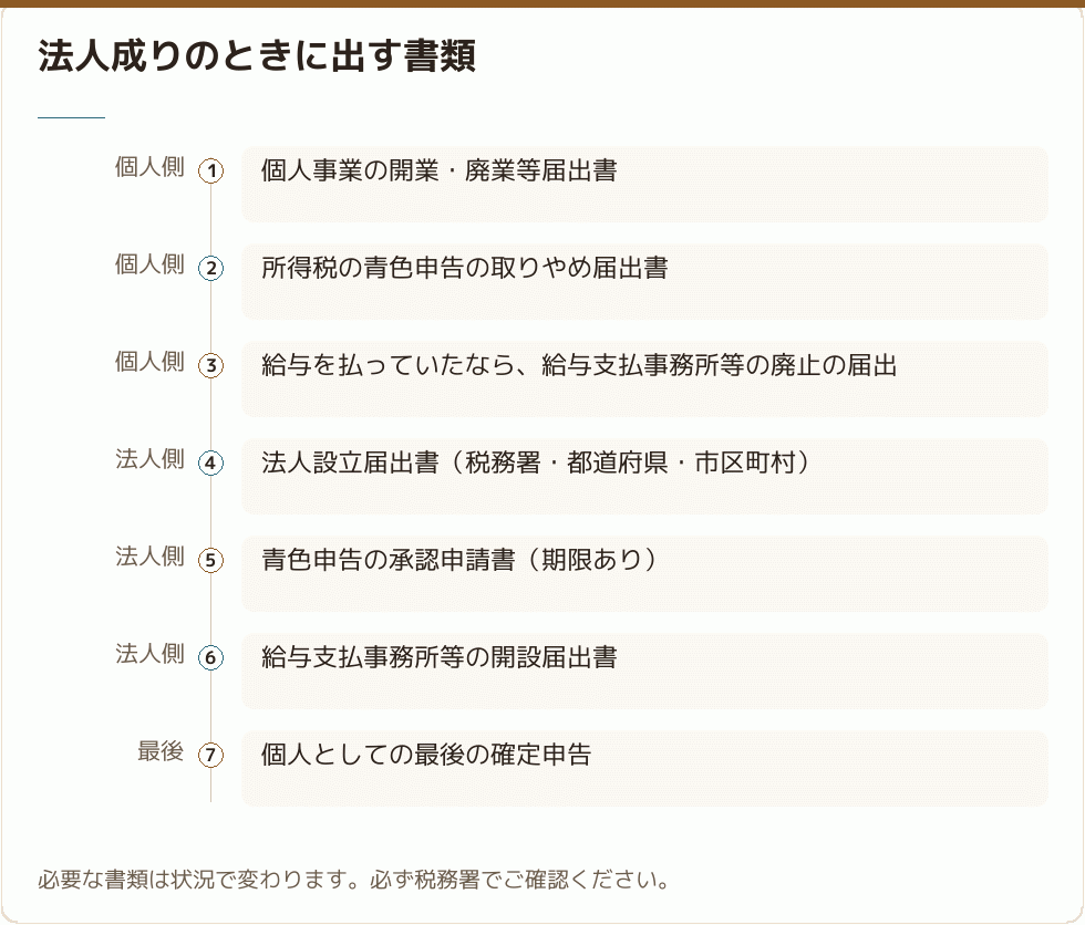 法人成りのときに出す書類