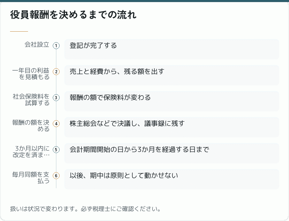 役員報酬を決めるまでの流れ