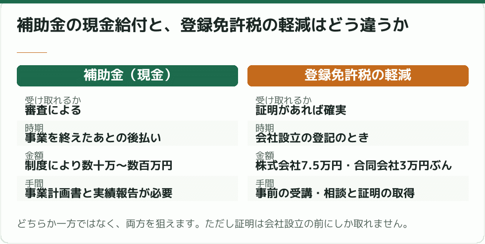 補助金の現金給付と、登録免許税の軽減はどう違うか|会社設立の補助金