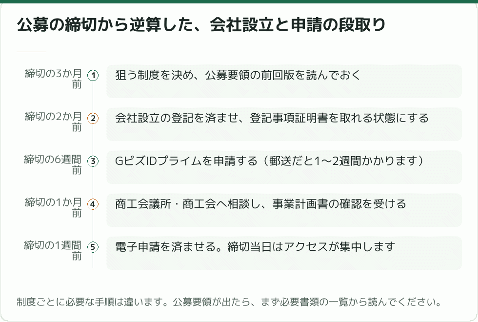 公募の締切から逆算した、会社設立と申請の段取り|会社設立の補助金
