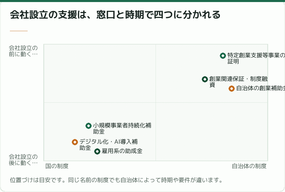 会社設立の補助金を窓口と時期で分けた図