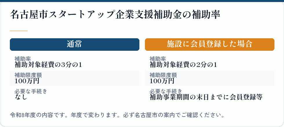 名古屋市スタートアップ企業支援補助金の補助率