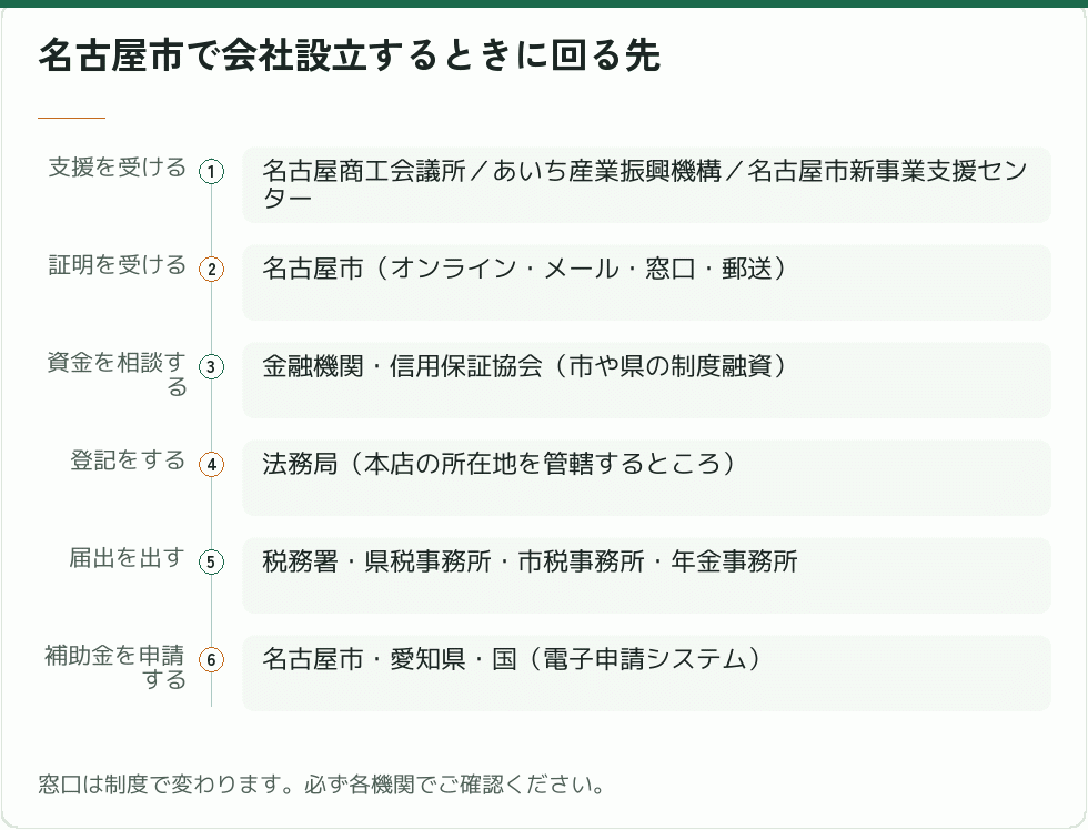 名古屋市で会社設立するときに回る先