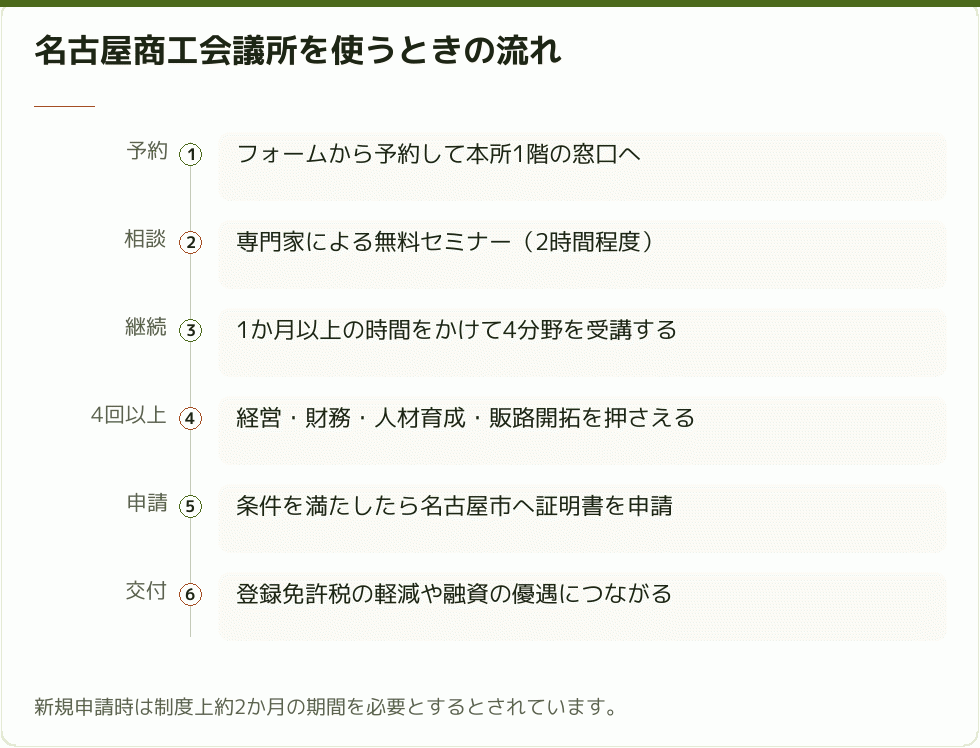 名古屋商工会議所を使うときの流れ