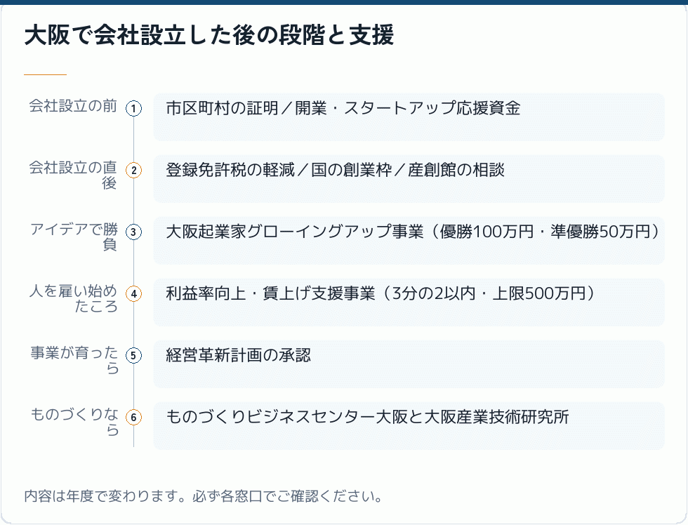 大阪で会社設立した後の段階と支援